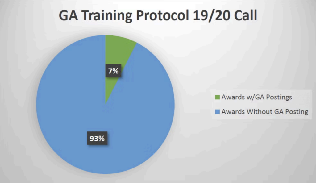 A pie chart labelled GA Training Protocol 19/20 Call, with a 93% section labelled Awards Without GA Posting and a 7% section labelled Awards with GA Postings.